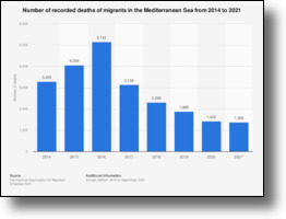 Number of recorded deaths of migrants in the Mediterranean Sea from 2014 to 2021 (Source: statista.com).